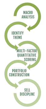 Investment Philosophy