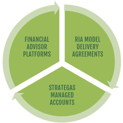 Investing With Strategas